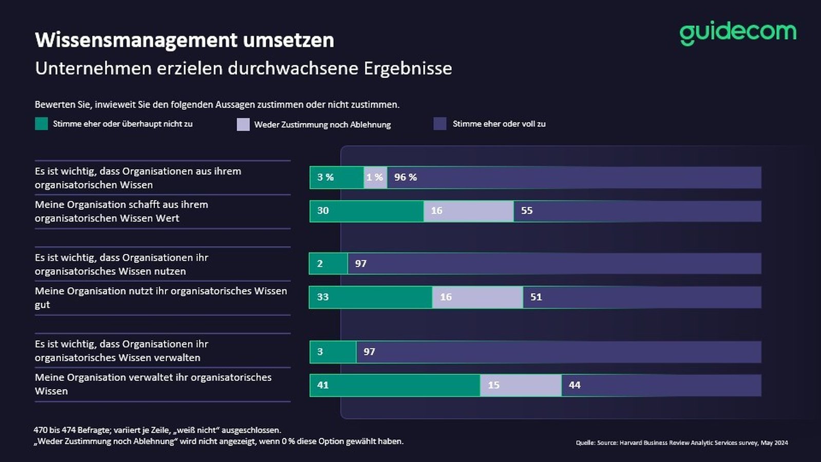 Wissensmanagement umsetzten Statistik zum Thema Wissensmanagement
