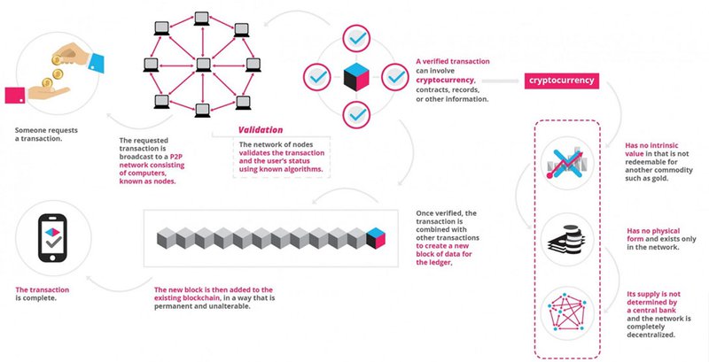 What is Blockchain technology