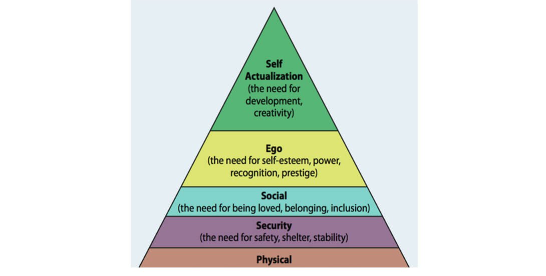 Maslow’s hierarchy of needs