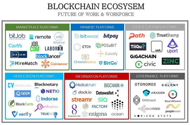 blockchain ecosystem