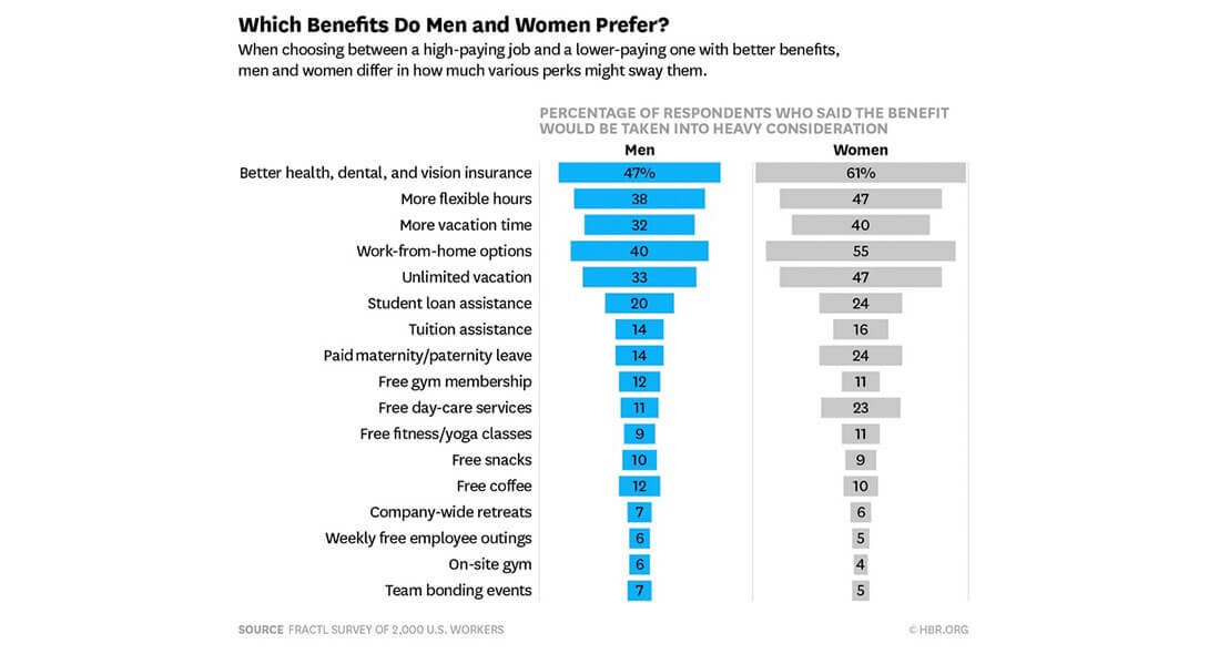 The most desirable employee benefits