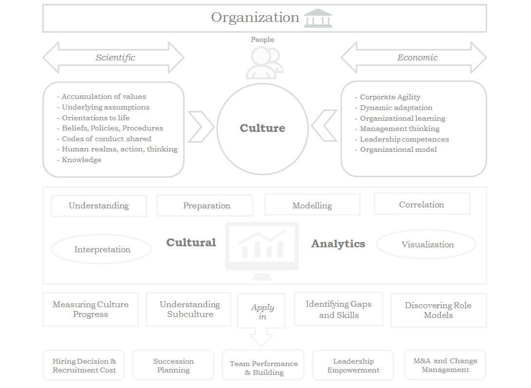 Culture Analytics