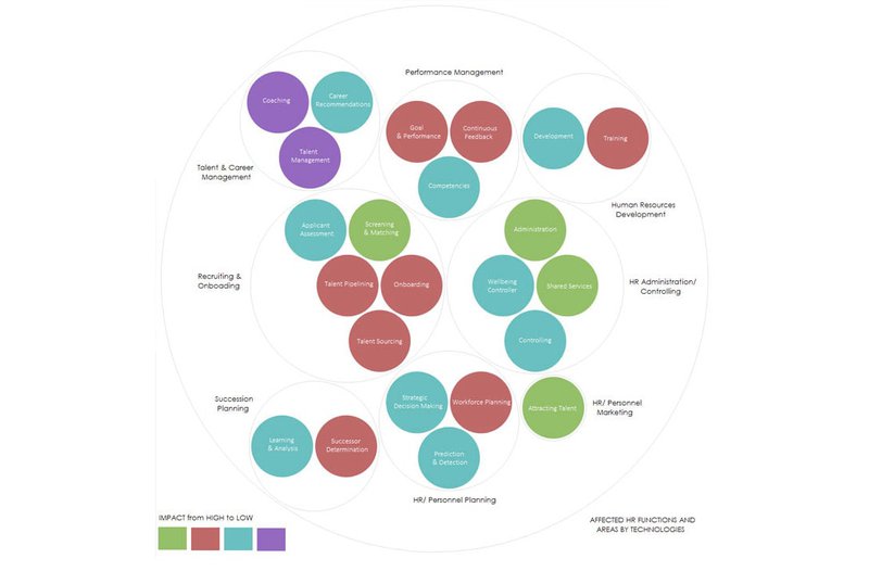 ffected Impact on HR Functions and Areas by Technologies