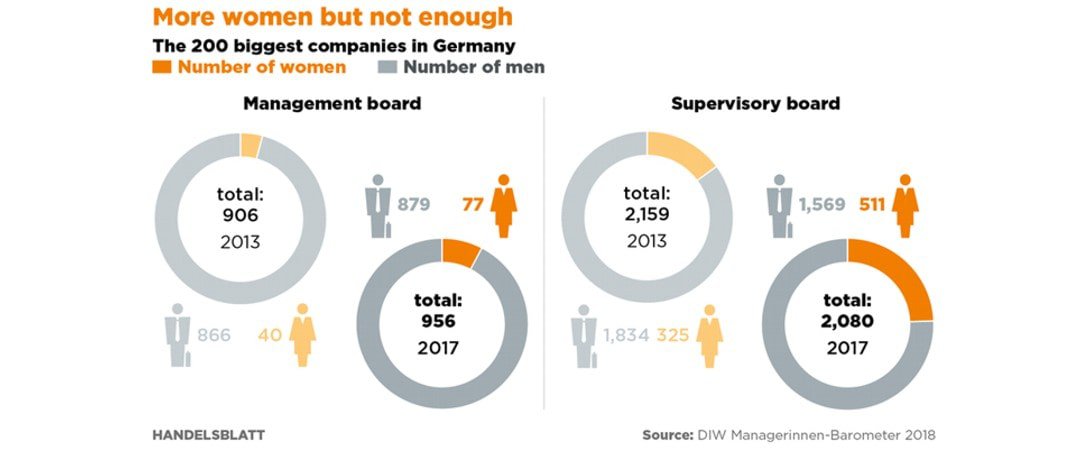 Women and men in senior positions - the 200 biggest companies in Germany