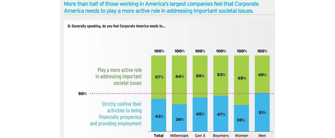 Perception of what Corporate America needs to do