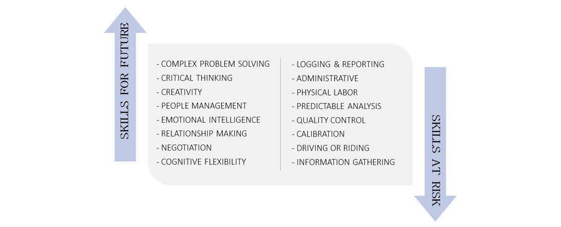 Skills at Risk and needed for Future