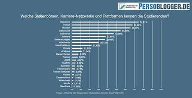 Stellenbörsengrafik