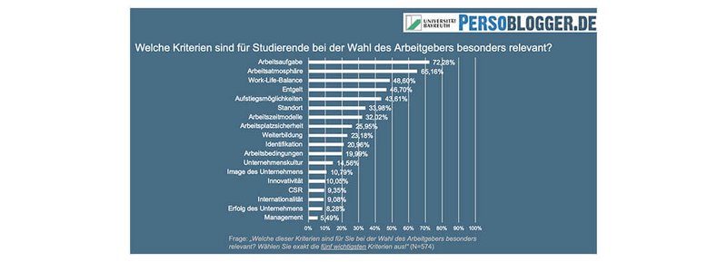 Kriterien von Studierenden für die Wahl des Arbeitgebers Kriterien von Studierenden für die Wahl des Arbeitgebers