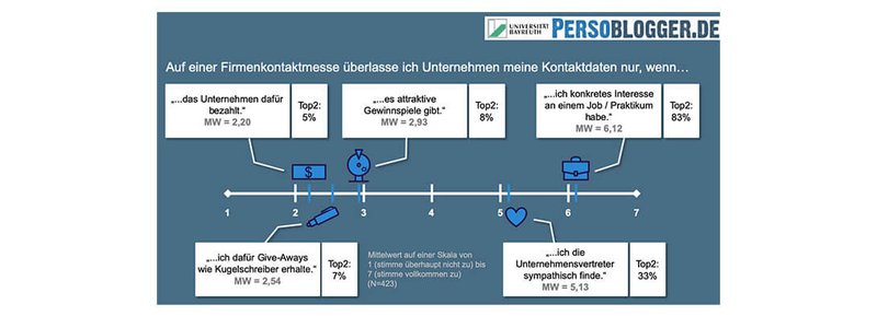 Kontakte von Studierenden erwerben Kontakte von Studierenden erwerben