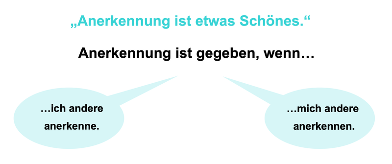 Anerkennung ist etwas Schönes Anerkennung ist gegeben, wenn mit zwei Sprechblasen