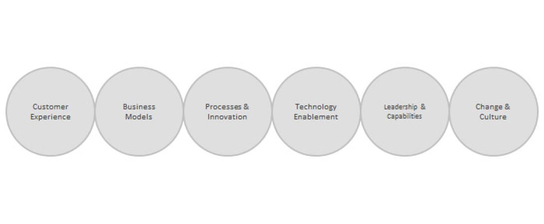 Path of digital Transformation