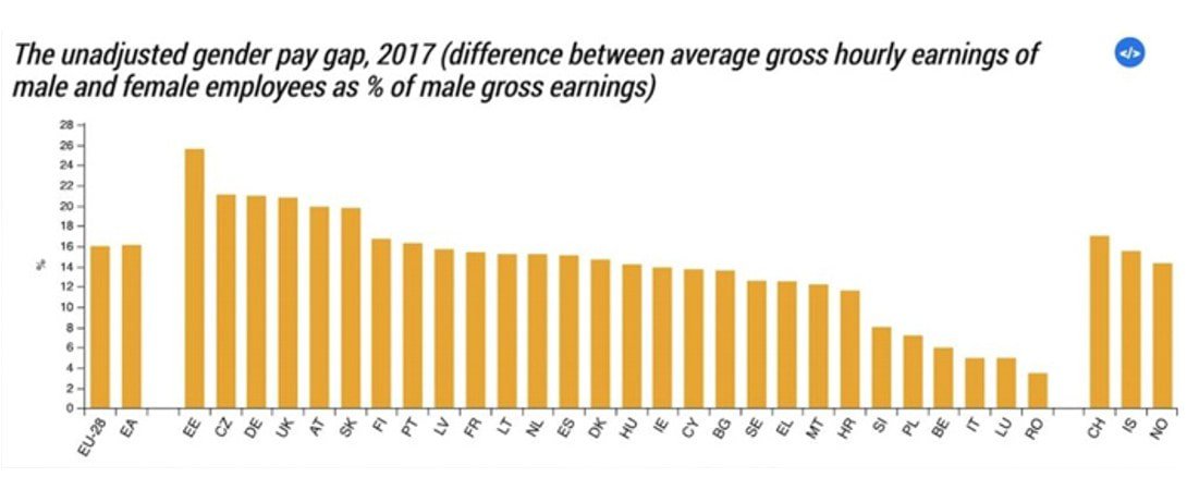 The undadjusted gender pay gap, 2017