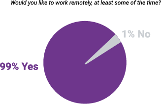 Grafik zu Homeoffice