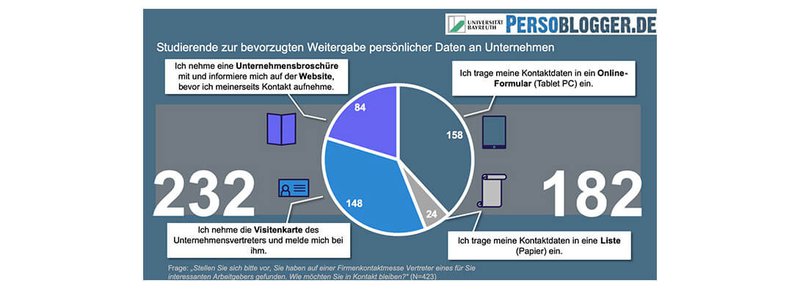 Daten von Studierenden weitergeben Daten von Studierenden weitergeben