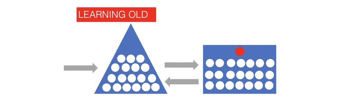 Old situation of relation to learning