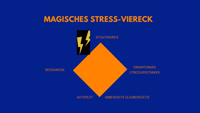 Grafik zum Magischen Stress-Viereck